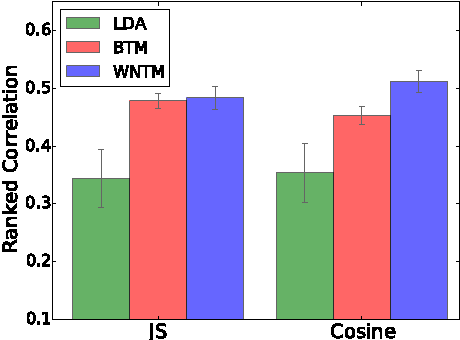 Figure 4 for Word Network Topic Model: A Simple but General Solution for Short and Imbalanced Texts
