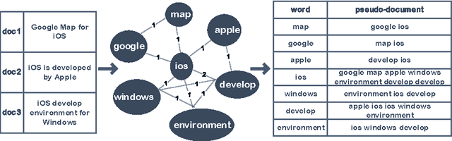 Figure 1 for Word Network Topic Model: A Simple but General Solution for Short and Imbalanced Texts