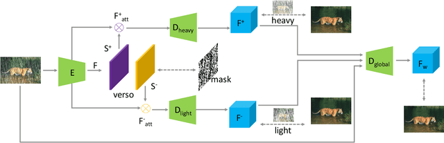 Figure 3 for Dual Attention-in-Attention Model for Joint Rain Streak and Raindrop Removal