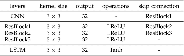 Figure 2 for Dual Attention-in-Attention Model for Joint Rain Streak and Raindrop Removal