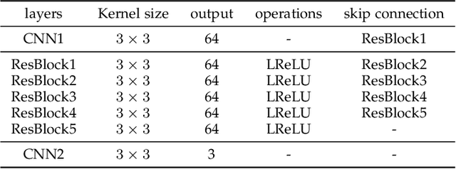 Figure 4 for Dual Attention-in-Attention Model for Joint Rain Streak and Raindrop Removal