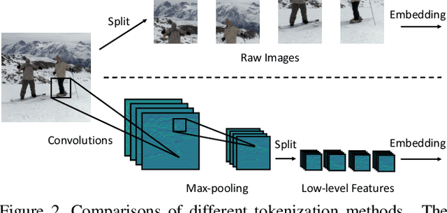 Figure 3 for Incorporating Convolution Designs into Visual Transformers