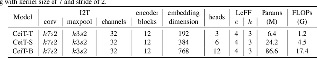 Figure 2 for Incorporating Convolution Designs into Visual Transformers