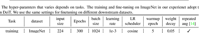 Figure 4 for Incorporating Convolution Designs into Visual Transformers