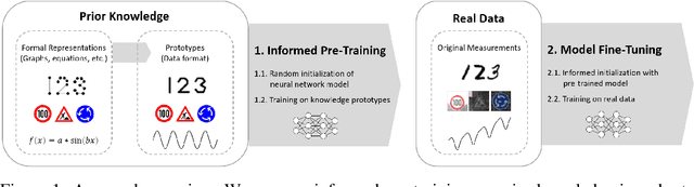 Figure 1 for Informed Pre-Training on Prior Knowledge