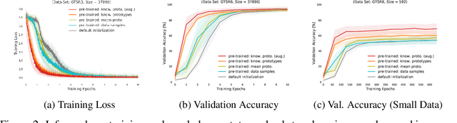 Figure 3 for Informed Pre-Training on Prior Knowledge