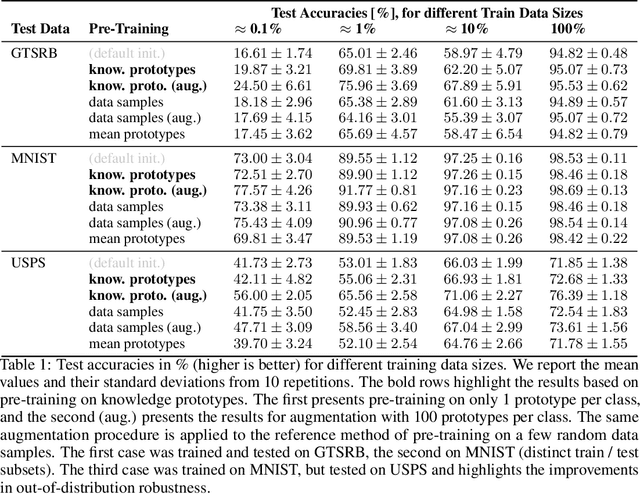 Figure 2 for Informed Pre-Training on Prior Knowledge