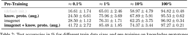 Figure 4 for Informed Pre-Training on Prior Knowledge