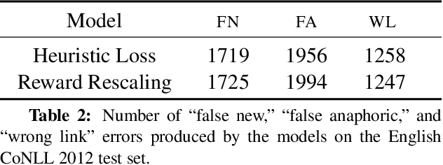 Figure 3 for Deep Reinforcement Learning for Mention-Ranking Coreference Models