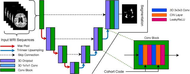 Figure 3 for Cohort Bias Adaptation in Aggregated Datasets for Lesion Segmentation