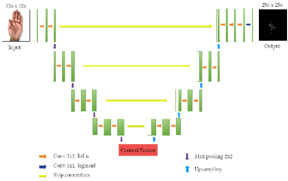 Figure 3 for Efficient Palm-Line Segmentation with U-Net Context Fusion Module