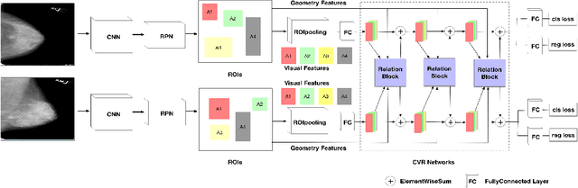 Figure 1 for Cross-view Relation Networks for Mammogram Mass Detection