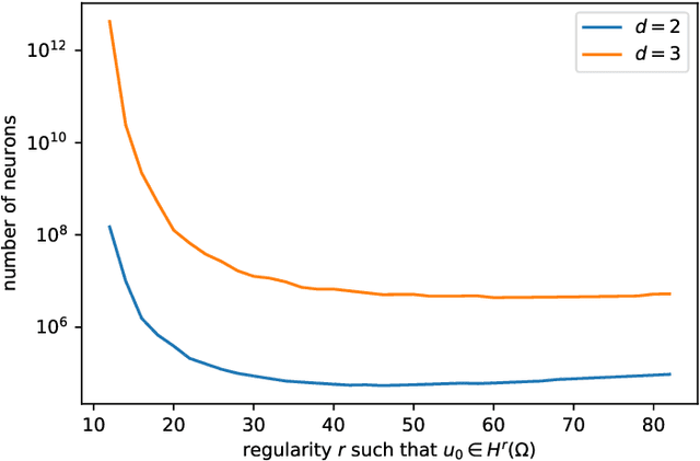 Figure 1 for Error estimates for physics informed neural networks approximating the Navier-Stokes equations