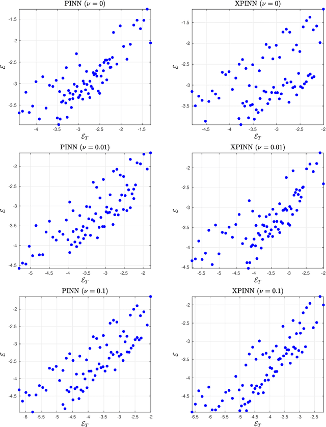 Figure 3 for Error estimates for physics informed neural networks approximating the Navier-Stokes equations