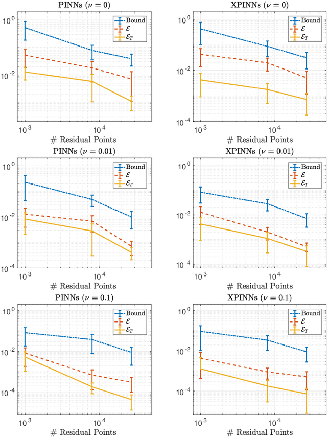 Figure 4 for Error estimates for physics informed neural networks approximating the Navier-Stokes equations