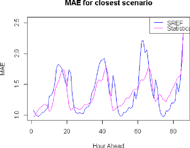 Figure 3 for Time-series Scenario Forecasting