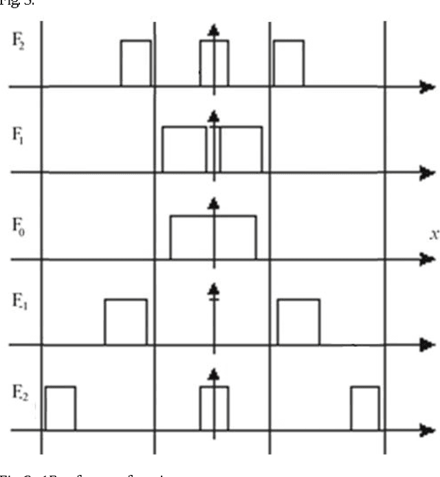 Figure 3 for Wavelets and continuous wavelet transform for autostereoscopic multiview images