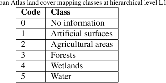 Figure 2 for High Resolution Semantic Change Detection
