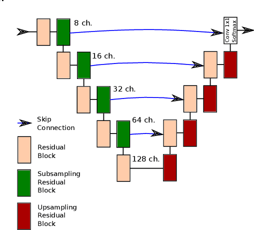 Figure 4 for High Resolution Semantic Change Detection