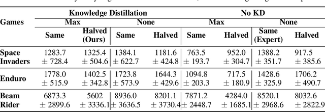Figure 4 for Compression and Localization in Reinforcement Learning for ATARI Games