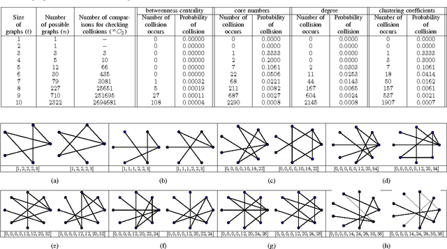 Figure 4 for High Order Stochastic Graphlet Embedding for Graph-Based Pattern Recognition