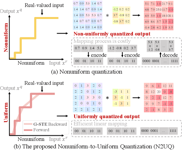 Figure 1 for Nonuniform-to-Uniform Quantization: Towards Accurate Quantization via Generalized Straight-Through Estimation