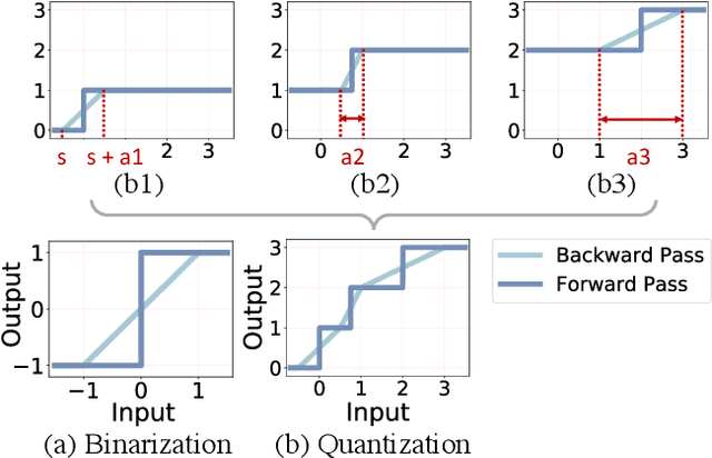Figure 3 for Nonuniform-to-Uniform Quantization: Towards Accurate Quantization via Generalized Straight-Through Estimation