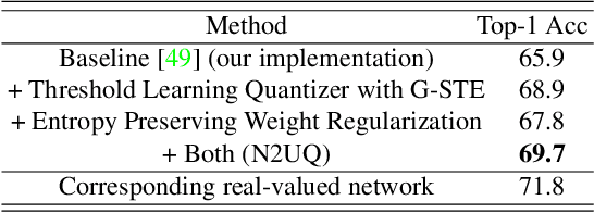 Figure 4 for Nonuniform-to-Uniform Quantization: Towards Accurate Quantization via Generalized Straight-Through Estimation