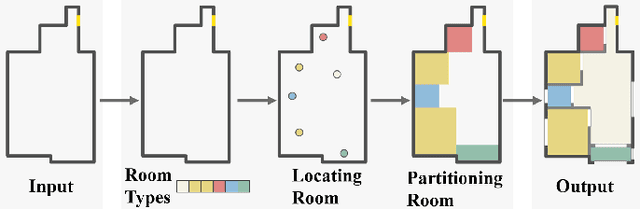 Figure 1 for iPLAN: Interactive and Procedural Layout Planning