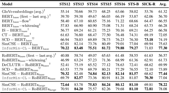Figure 3 for An Information Minimization Based Contrastive Learning Model for Unsupervised Sentence Embeddings Learning