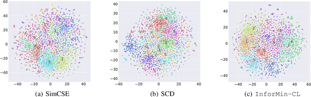 Figure 4 for An Information Minimization Based Contrastive Learning Model for Unsupervised Sentence Embeddings Learning