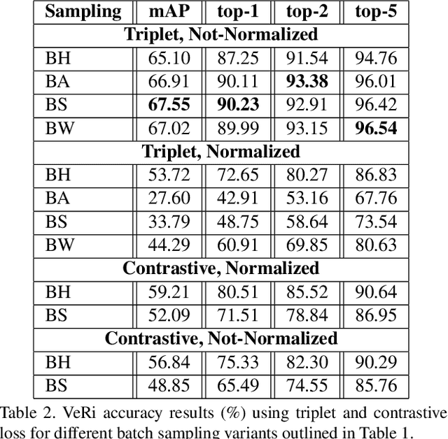 Figure 3 for Vehicle Re-Identification: an Efficient Baseline Using Triplet Embedding