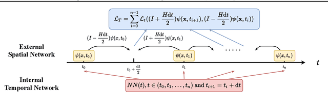 Figure 1 for Spacetime Neural Network for High Dimensional Quantum Dynamics