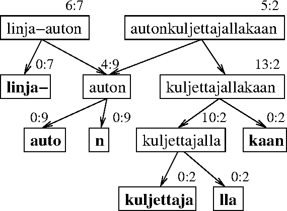 Figure 2 for Unsupervised Discovery of Morphemes