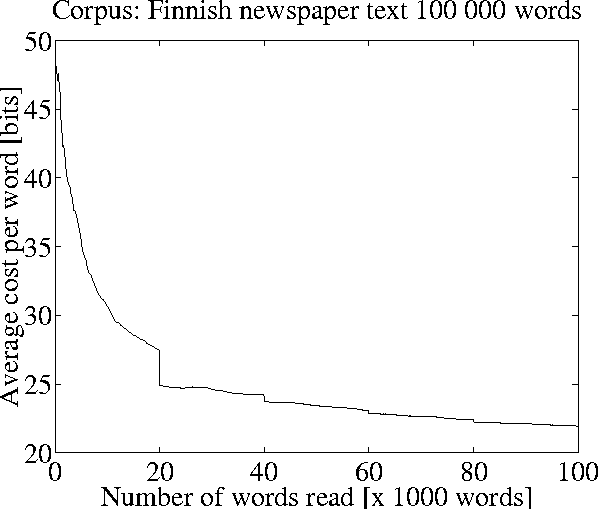 Figure 3 for Unsupervised Discovery of Morphemes