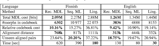Figure 4 for Unsupervised Discovery of Morphemes