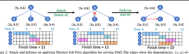 Figure 2 for Mind Your Solver! On Adversarial Attack and Defense for Combinatorial Optimization