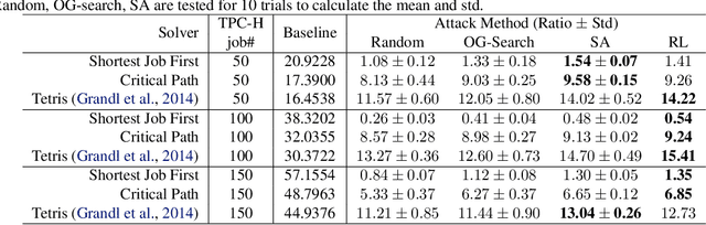 Figure 4 for Mind Your Solver! On Adversarial Attack and Defense for Combinatorial Optimization