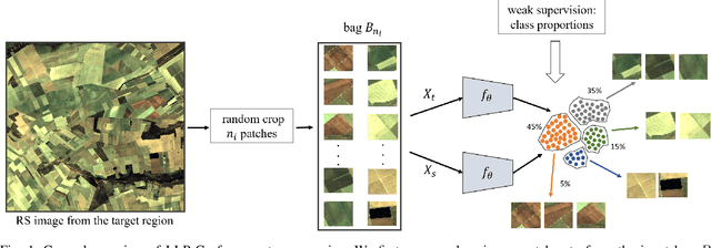Figure 1 for Learning crop type mapping from regional label proportions in large-scale SAR and optical imagery
