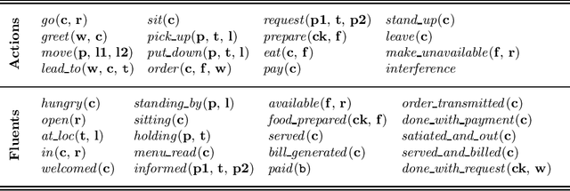 Figure 2 for An ASP Methodology for Understanding Narratives about Stereotypical Activities