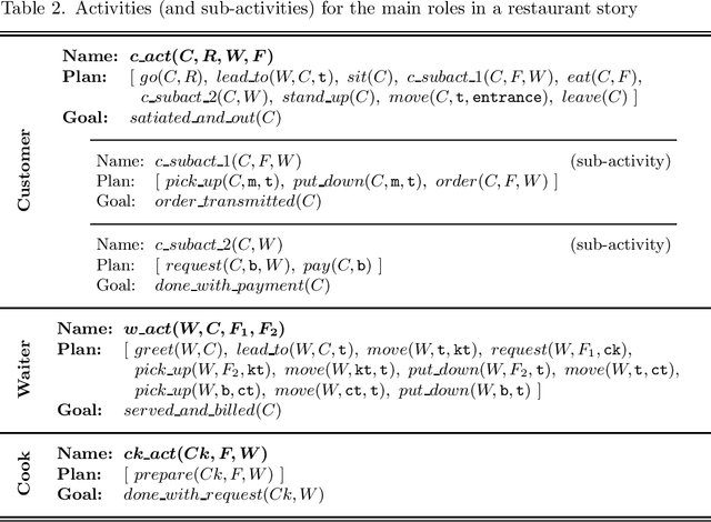 Figure 3 for An ASP Methodology for Understanding Narratives about Stereotypical Activities