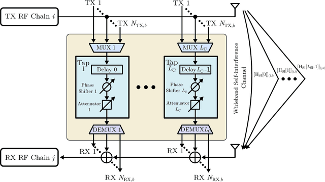 Figure 3 for Joint Analog and Digital Transceiver Design for Wideband Full Duplex MIMO Systems