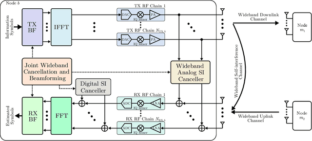 Figure 1 for Joint Analog and Digital Transceiver Design for Wideband Full Duplex MIMO Systems