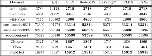 Figure 2 for A Differentiable Approach to Combinatorial Optimization using Dataless Neural Networks