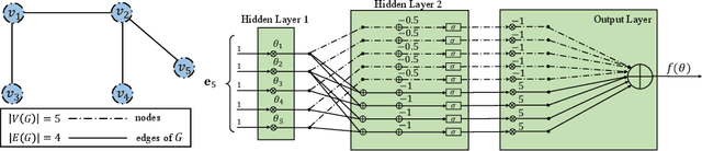 Figure 3 for A Differentiable Approach to Combinatorial Optimization using Dataless Neural Networks