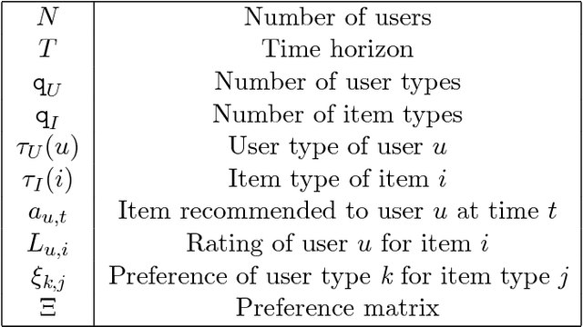 Figure 1 for Regret Bounds and Regimes of Optimality for User-User and Item-Item Collaborative Filtering