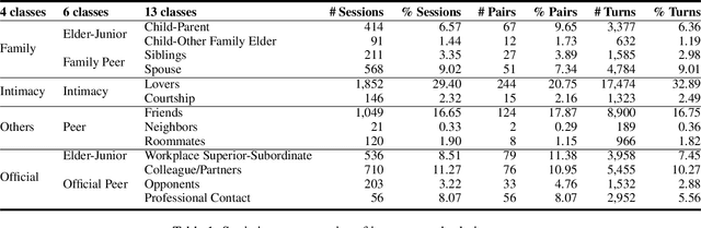 Figure 2 for DDRel: A New Dataset for Interpersonal Relation Classification in Dyadic Dialogues