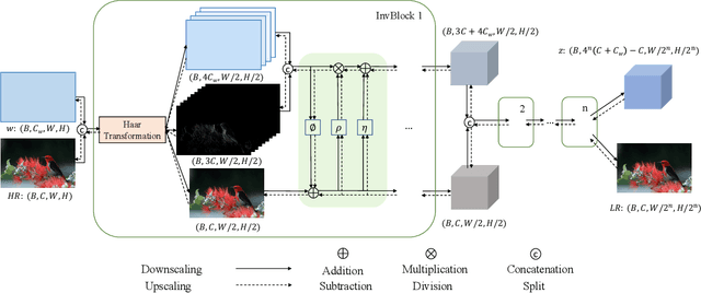 Figure 3 for Enhancing Image Rescaling using Dual Latent Variables in Invertible Neural Network