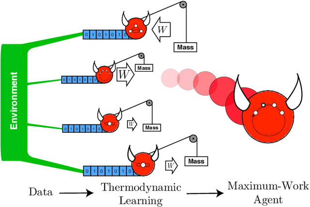 Figure 1 for Thermodynamic Machine Learning through Maximum Work Production