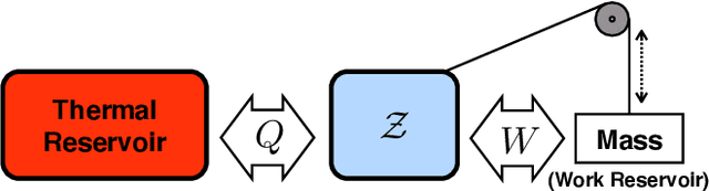 Figure 3 for Thermodynamic Machine Learning through Maximum Work Production